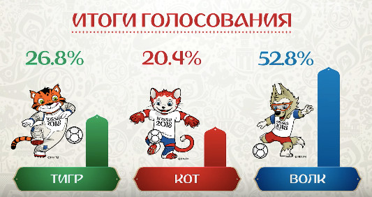 ワールドカップサッカー2018ロシア大会公式マスコットキャラクター候補の投票結果